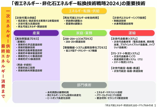 日本制定《节能与非化石能源转换技术战略2024》